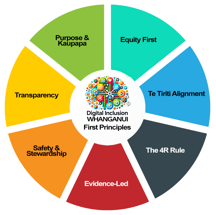 Digital Inclusion Whanganui First Principles circular framework